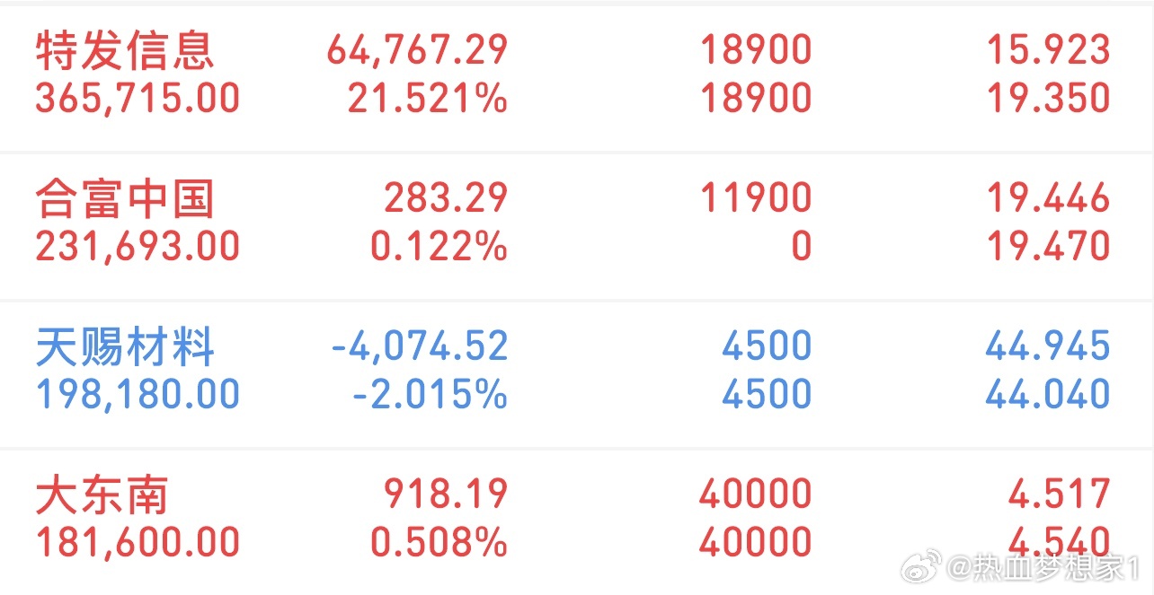 挑战300万冲刺3000万（4/3记录）新进：合富中国持有：大东南、天赐材料、特