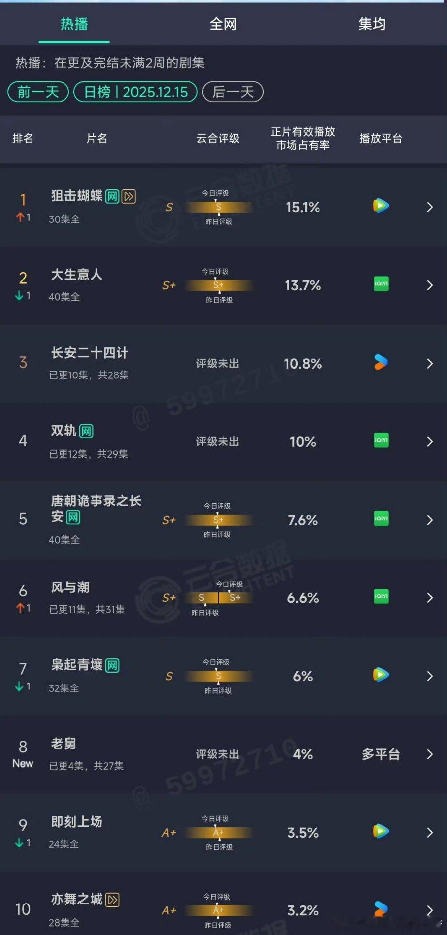 周柯宇狙击蝴蝶云合登顶第一，反超大生意人🐮 