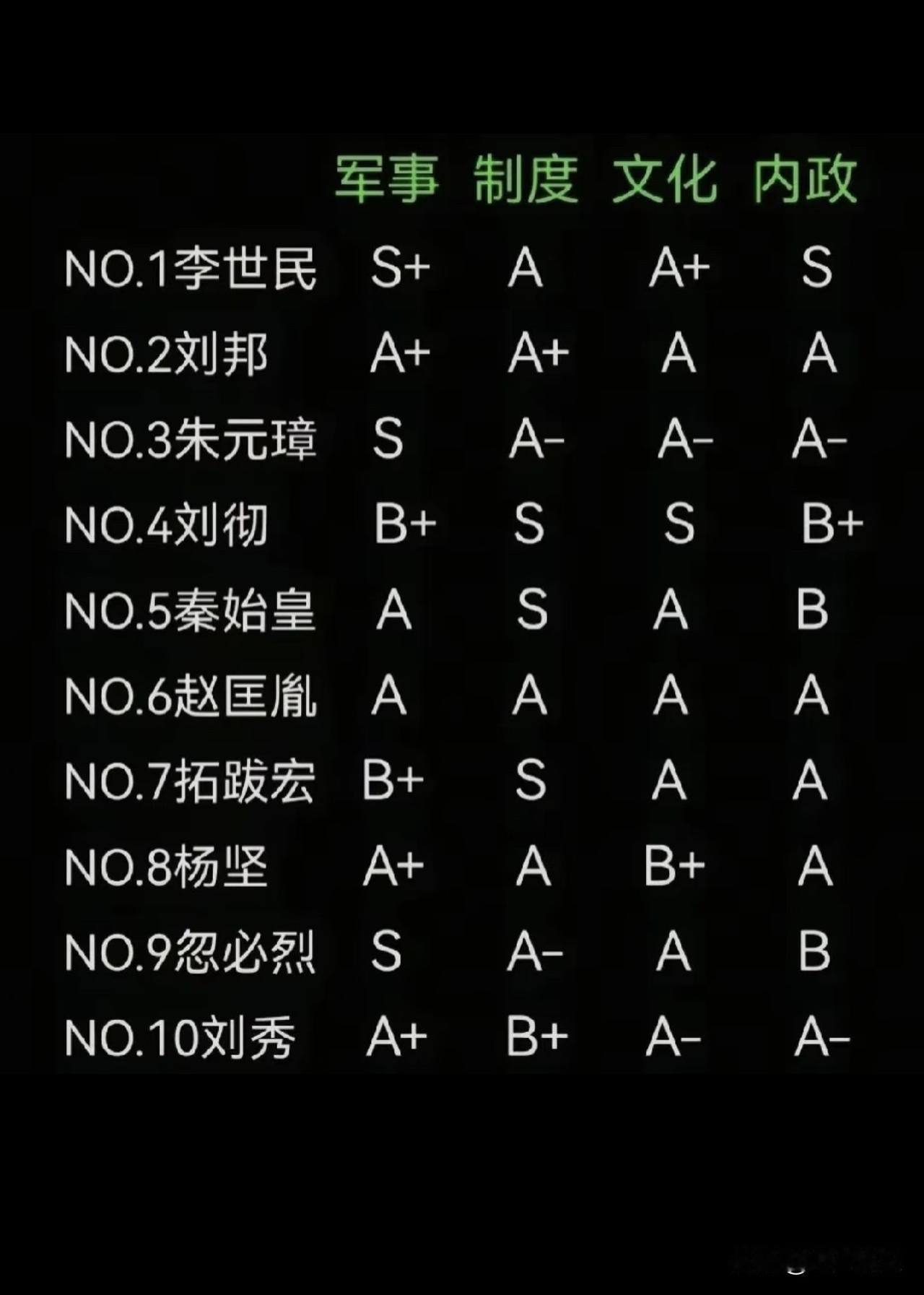 从军事、制度、文化及内政四个方面，评选出的古代十大帝王，这其中，除了北魏孝文帝拓