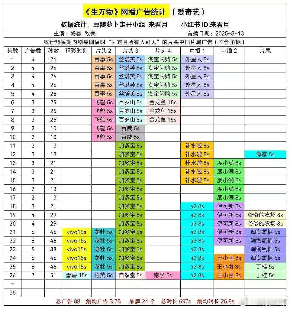 【二胖恭喜】生万物加广电视剧生万物 最新升至7广，并拿下2025爱奇艺单集广告数