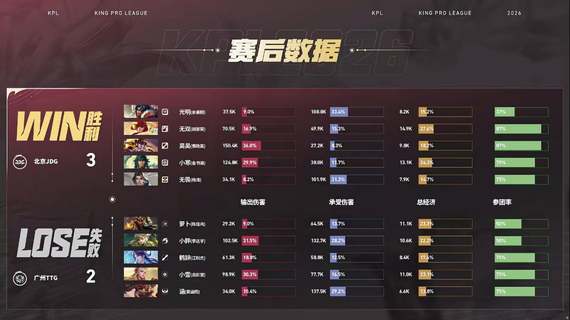 JDG豪取四连胜JDG战胜TTG【北京JDG 3:2 广州TTG】拿下第五局比赛