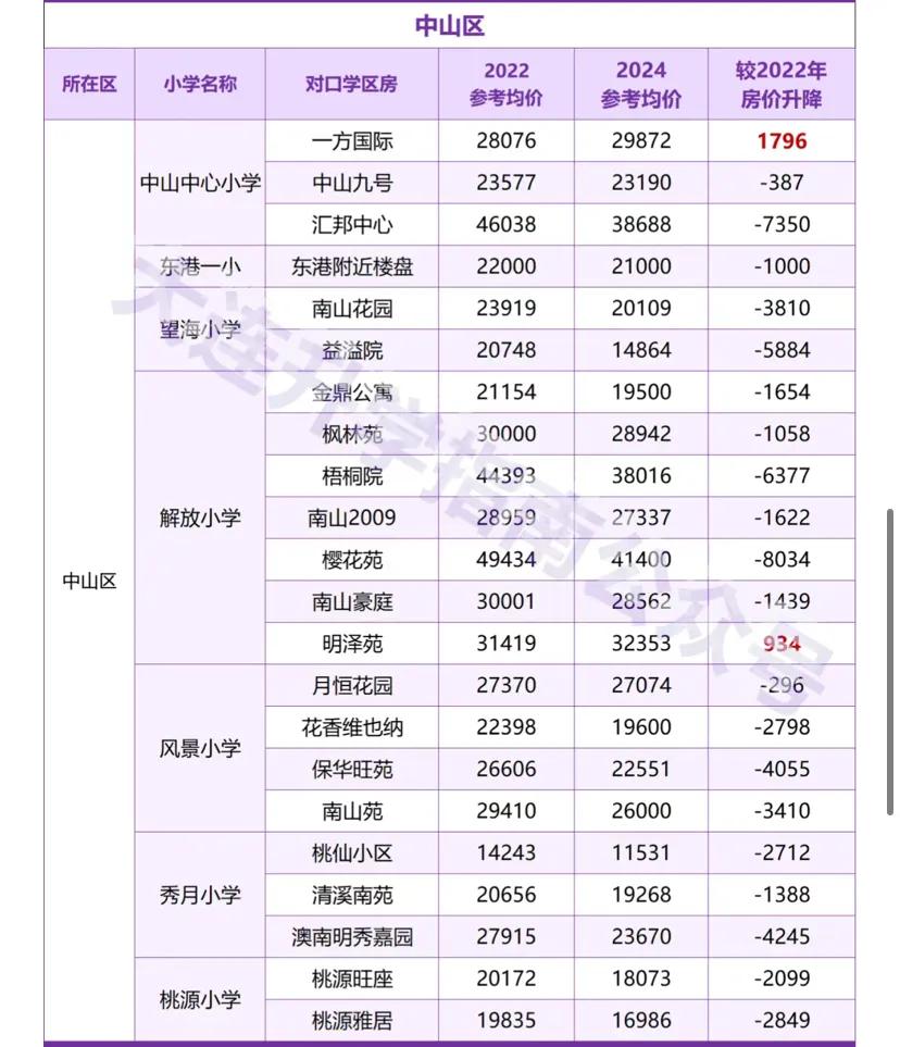  大连学区房2022年～2024年均价涨跌对比表，看看你买赔了多少钱？
（来源：