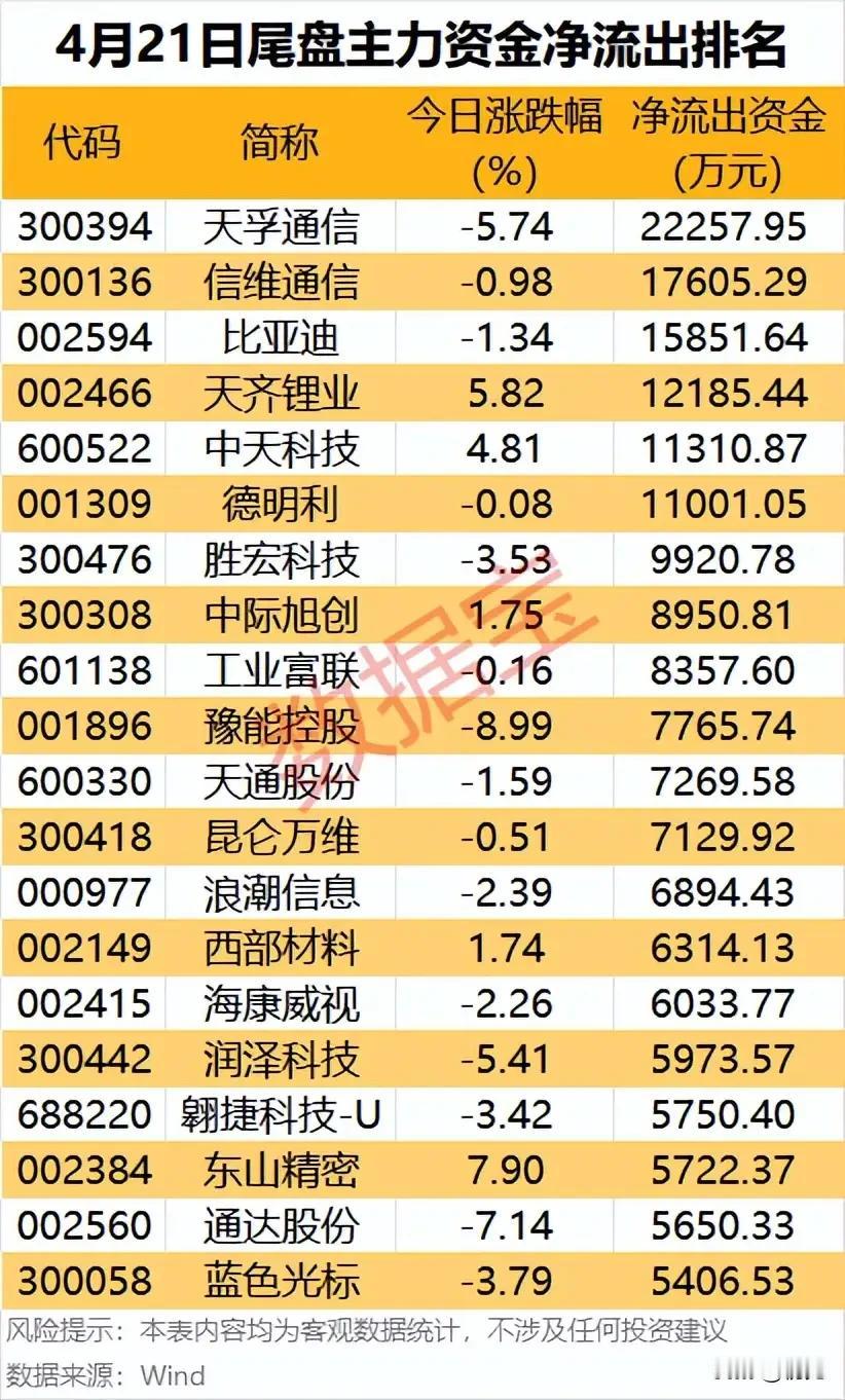 4月21日尾盘资金出逃榜：2.22亿砸盘领跑，通信/锂电/AI龙头集体承压！
 