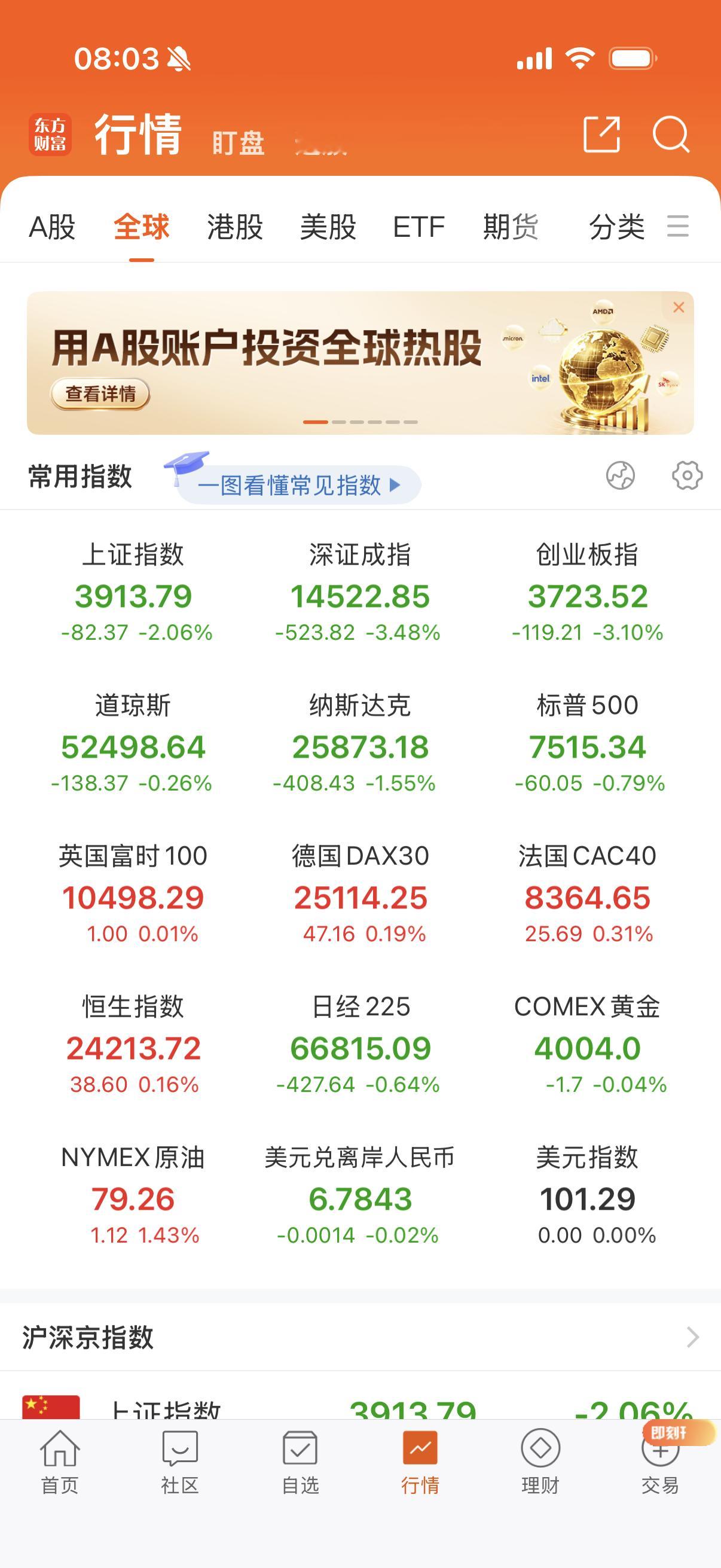 欧洲股涨，美股跌，纳指大跌。 