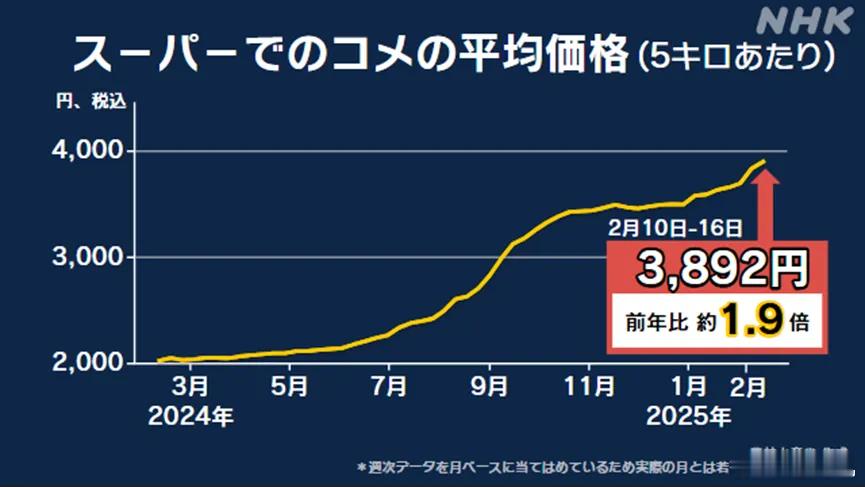 日本米价暴涨90%引发民众愤怒  [doge]据日本广播协会（NHK）26日报道