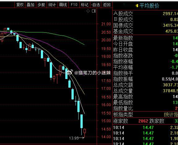 同花顺880003代码已经搜不到了，是不是这图形看着不吉利，索性让它消失。 ​​