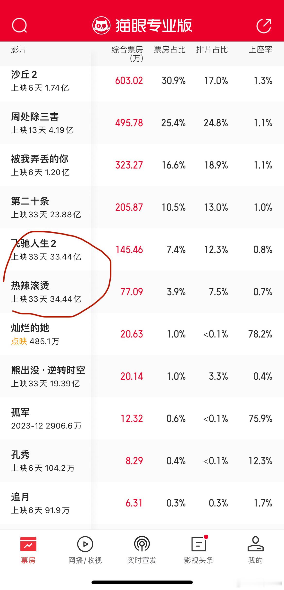 祝贺热辣滚烫，祝贺贾玲导演，两部影片都夺得了春节档冠军[good]《飞驰人生2》