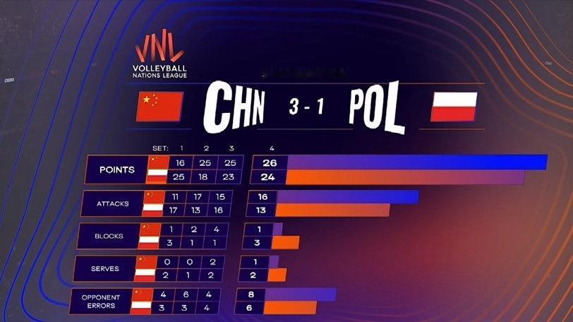 太惊喜了！中国女排3连胜
今晚3-1战胜欧洲强队

6月7日世界女排联赛，中国女