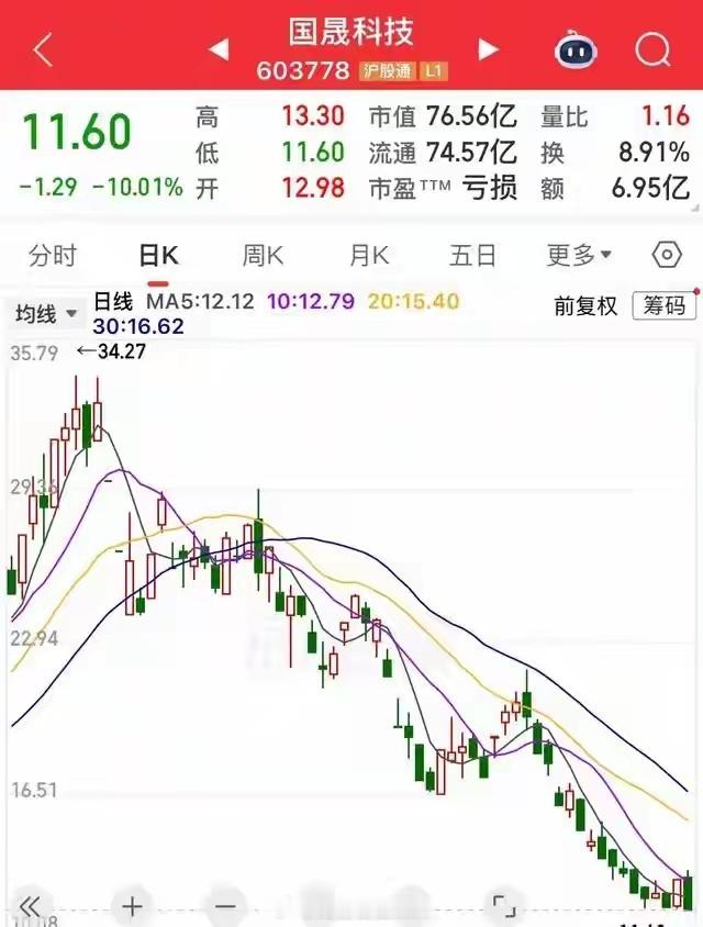 惨不忍睹，两个月大跌70%，昔日牛股创新低后，今又闪崩跌停！14倍大牛股，两个月