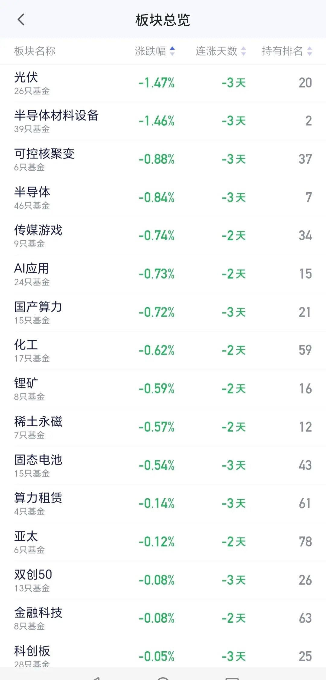 基金：光伏板块和新能源汽车板块光伏板块上周五下跌了1.47%，是连续第3个交易日