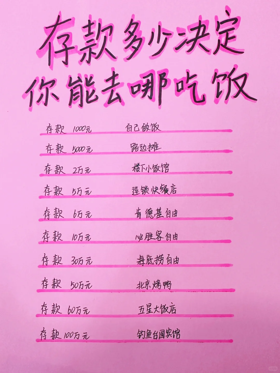 存款多少，决定你能去哪里吃饭！