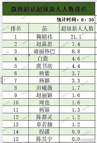 女顶流超级新人榜：鞠婧祎 赵露思 迪丽热巴 白鹿 虞书欣 杨紫 杨颖 田曦薇 赵