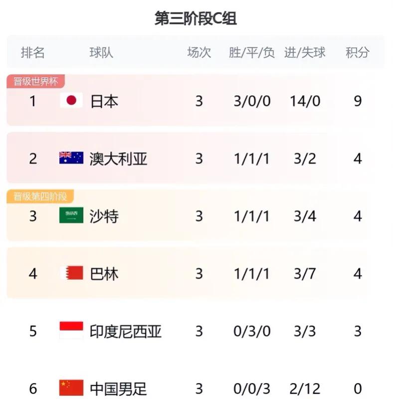 日本男足：三战全胜，亚洲似乎无对手了。
澳大利亚男足：差点就尴尬了！3-1逆转。