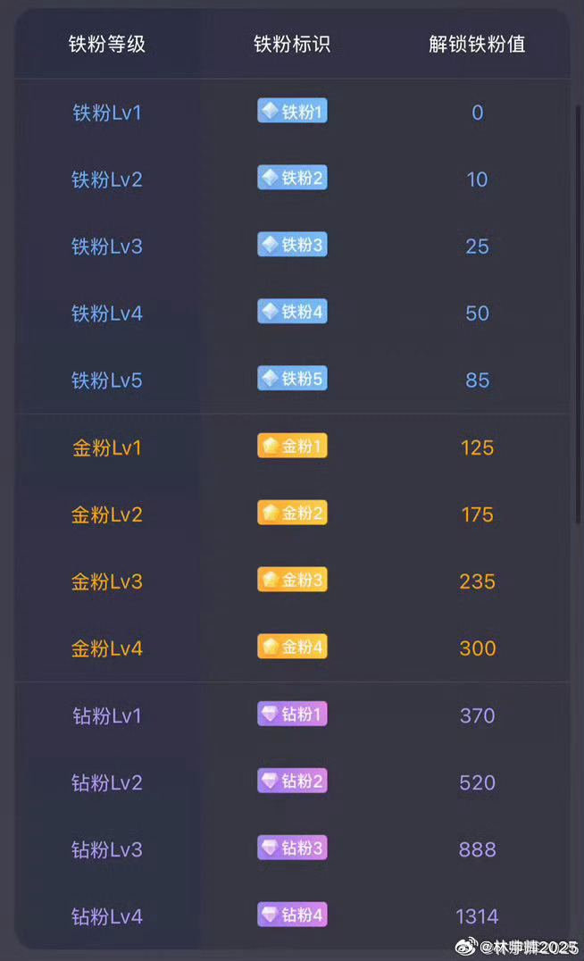 大家下午好！所有粉丝集合，点赞回复666养铁了，看看你的铁粉多少级了。 