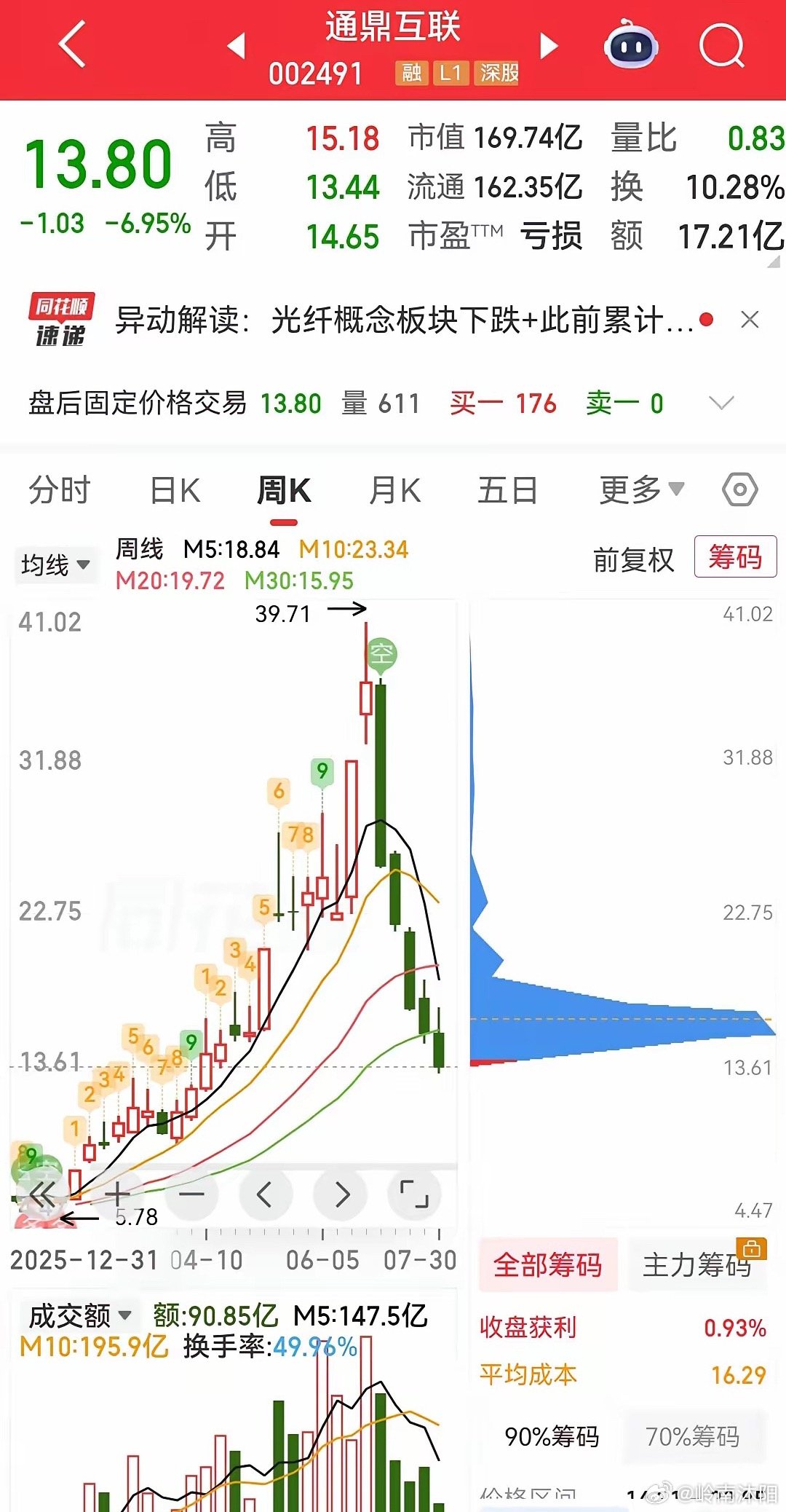 科技赛道迎来深度回调！二十只个股回撤幅度令人意外，板块平均最大跌幅超70%本轮科