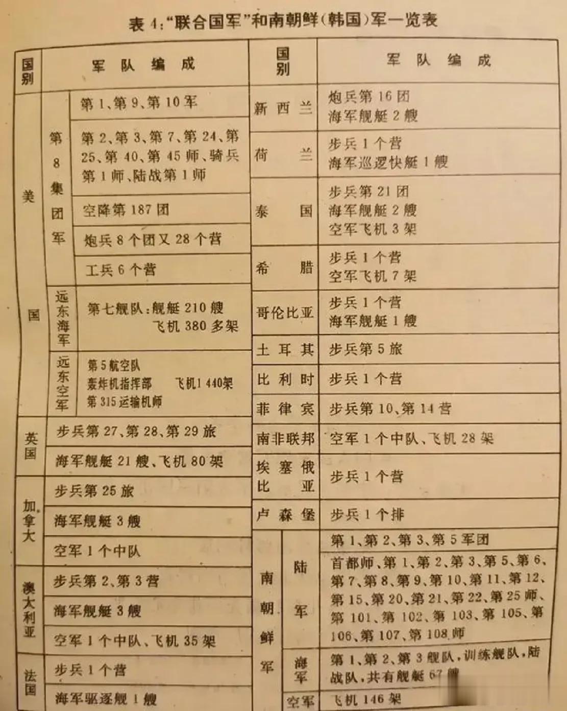 “联合国军”，和南朝鲜军队到底火力配置如何？
看了这个图你就知道了。
看到这幅图