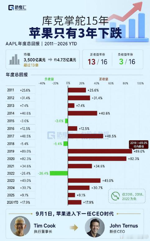 苹果苹果新CEO首条微博  库克掌舵的15年时间，苹果股价仅有3年下降，总市值从