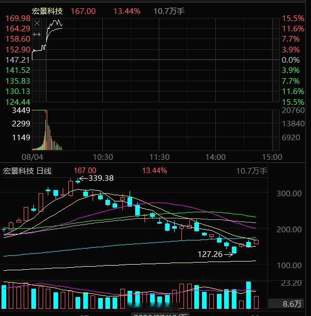 宏景科技301396，大家都吃不少肉！大家可以止盈了，昨天分享出来就吃面有不少人