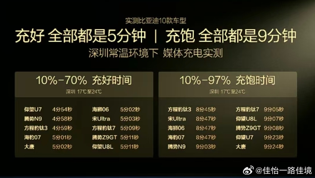 比亚迪第二代刀片电池 这个真的太夸张了朋友们！！看的很热血，真正的科技平权！ 比