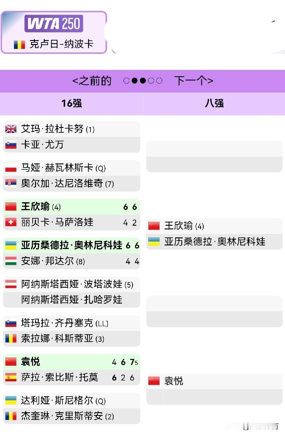 王欣瑜晋级WTA250克卢日-纳波卡站（罗马尼亚）八强，追平职业生涯世界排名最高