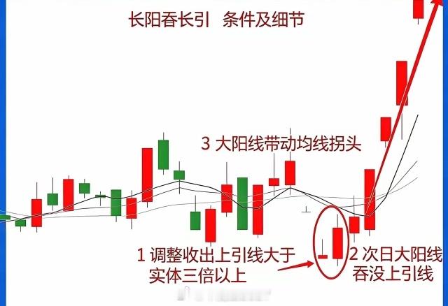 长阳吞长引，抓启动主升浪  到底哪一类K线信号，最容易走出一波主升行情。分享一套