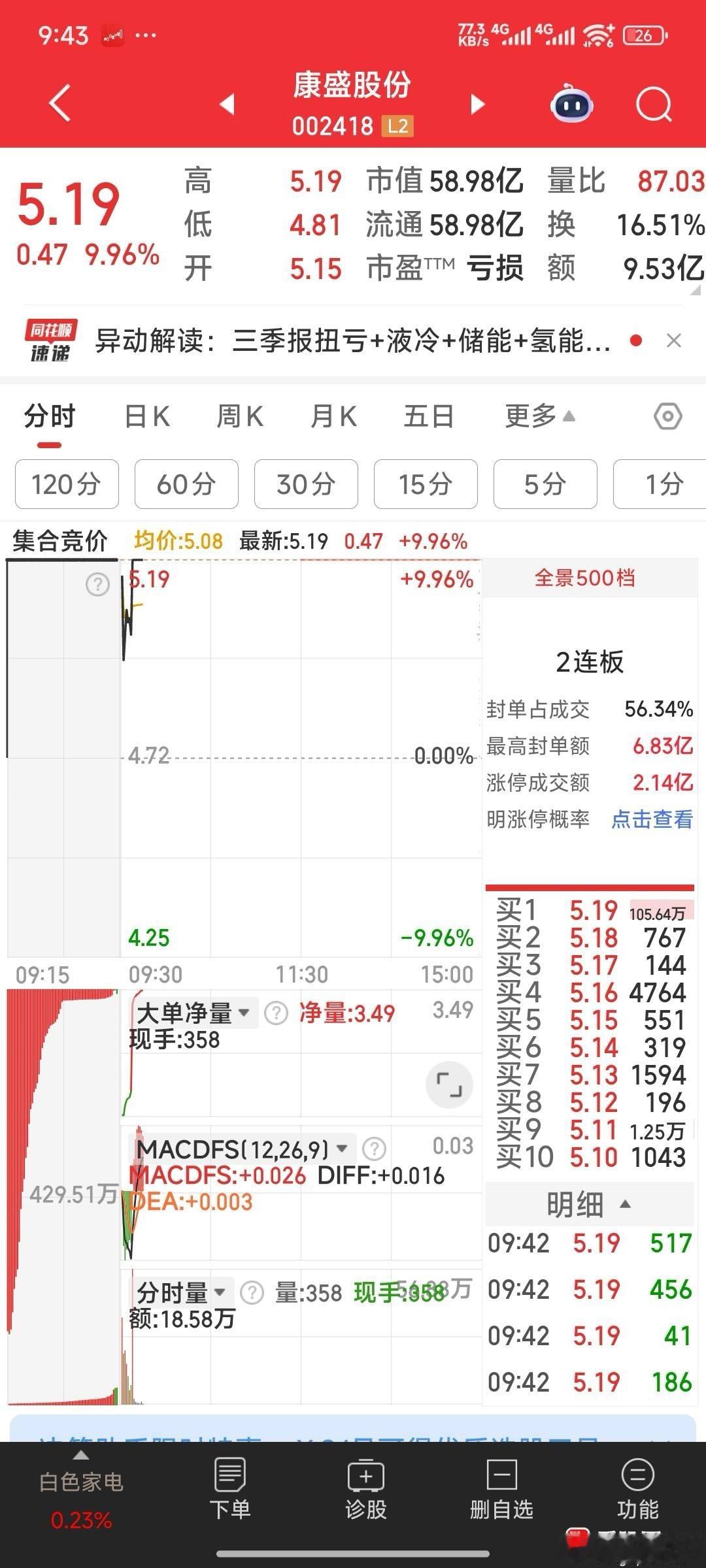 恭喜神州信息继康盛股份后，又封涨停！ ​​​