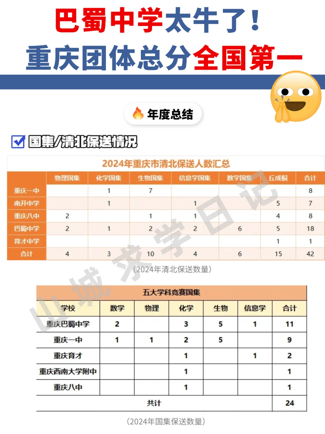 巴蜀金牌国集断层第一！重庆竞赛越来越牛了