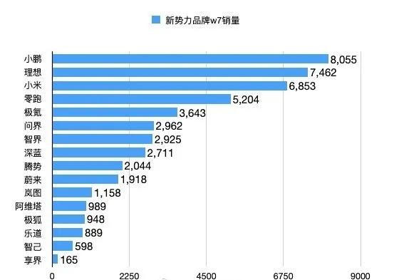 找了个野生榜单看了一下，乐道的销量果然还是不容乐观呀，要达到月销2万，至少周销要