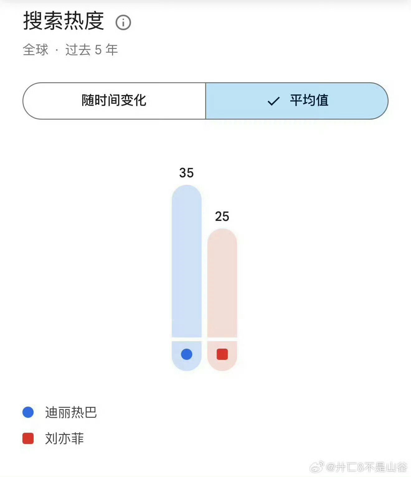 想问刘亦菲粉丝，迪丽热巴为什么不能吹顶级星光女和时代美人？这两个词都是巴粉先夸热