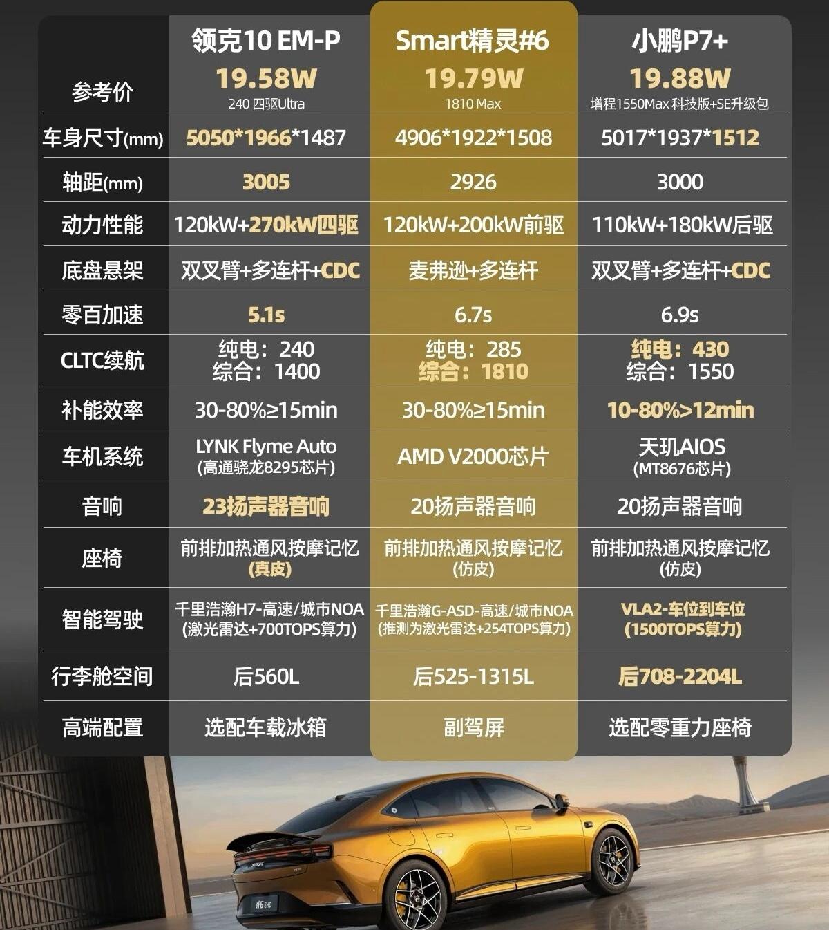 新车解读：Smart精灵6的配置怎么选Smart精灵6号正式上市了，定位为新一代