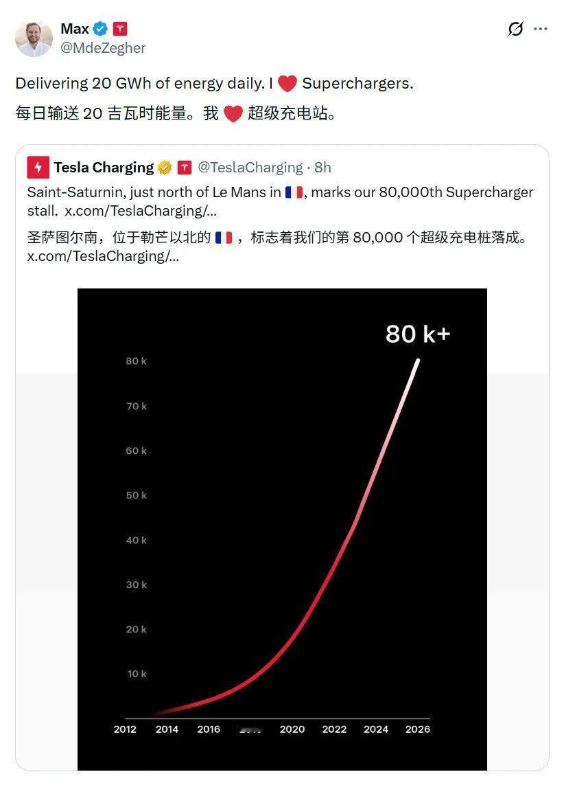 不到一年新增1万根！特斯拉全球第8万根超级充电桩落地法国圣萨蒂南自2012年首批