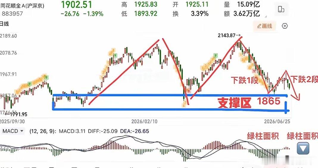 2026.6.25周四收评：  涨指数，跌个股，又是4200家个股下跌！  周四
