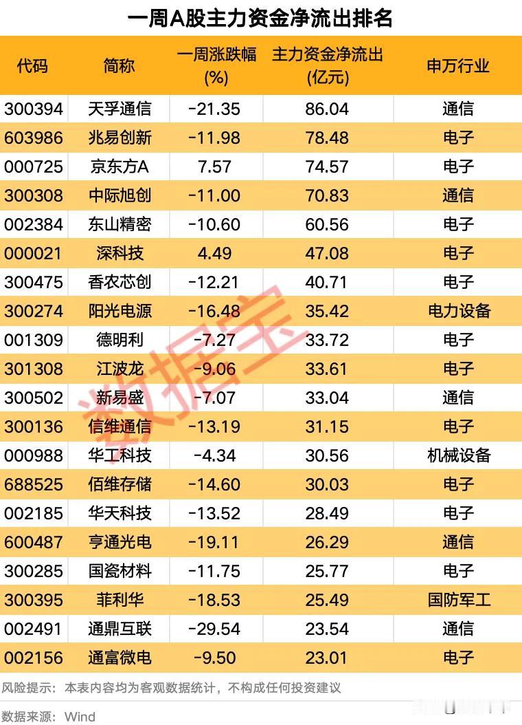 一周A股主力资金净流入、流出排名！
