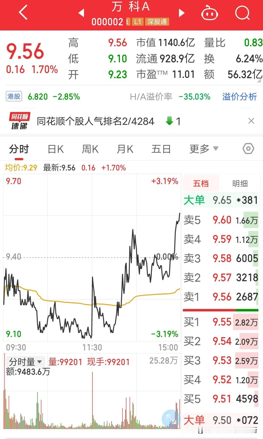 之前万科下跌趋势里我不断买入万科博反弹结果不断止损，止损，止损。后来到5.96的