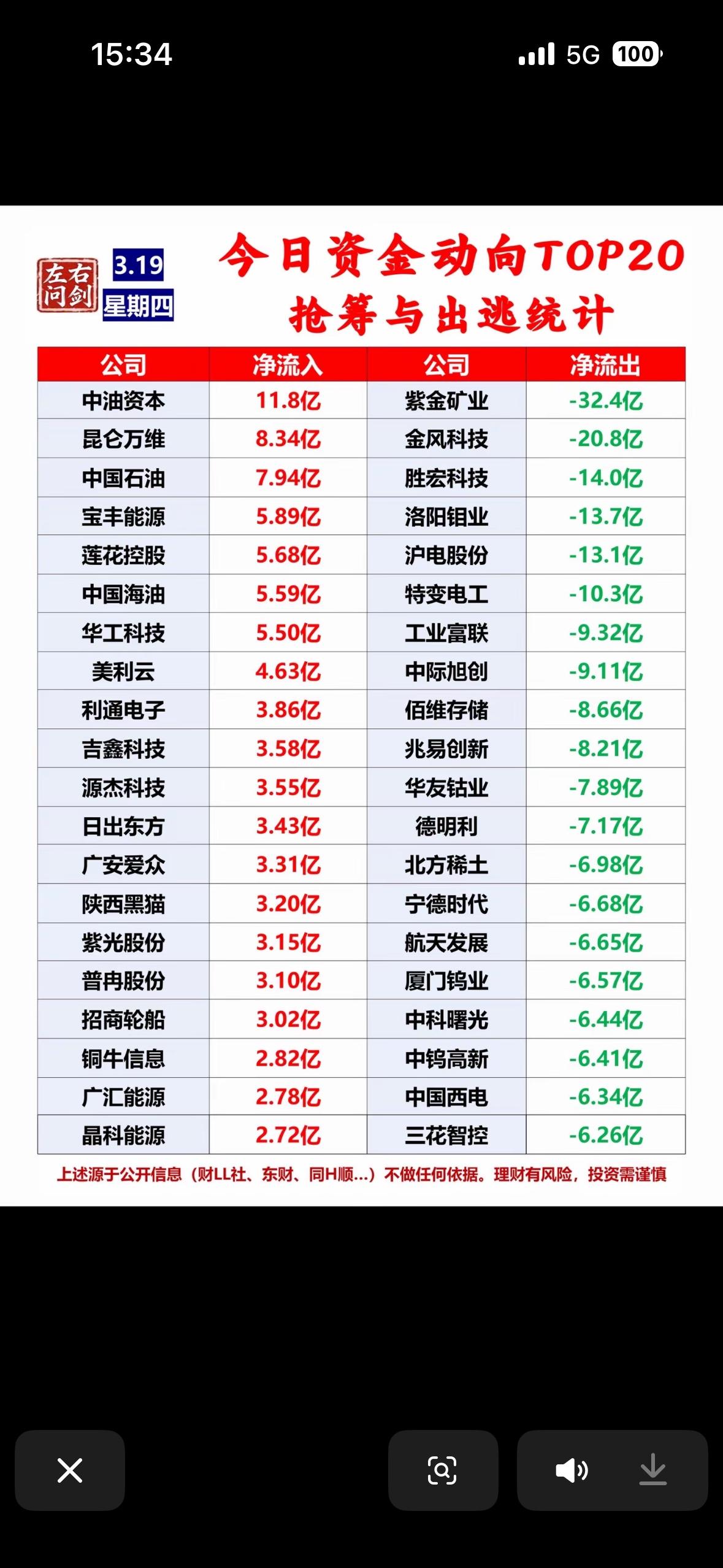 3月19日今日资金动向抢筹与出逃TOP20，抢筹与出逃统计！💰📈📉

3月