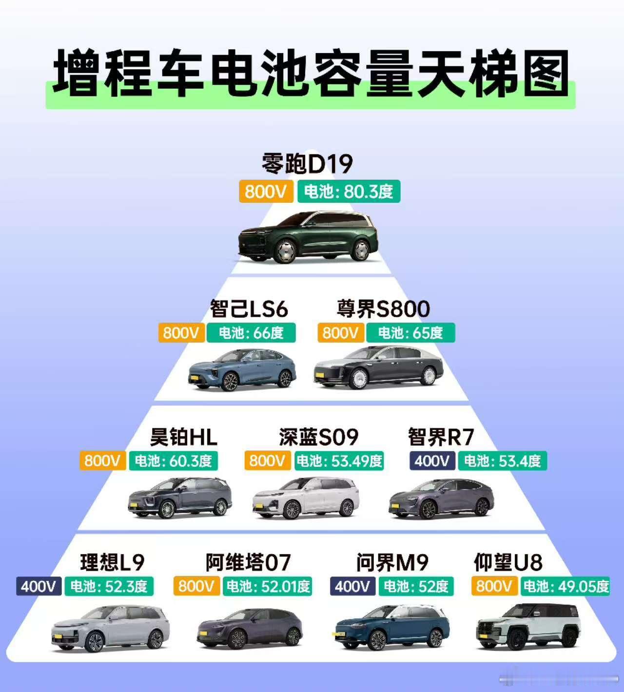 零跑D19纯电500km刷新增程纪录 目前，增程车纯电续航大多集中在100-30