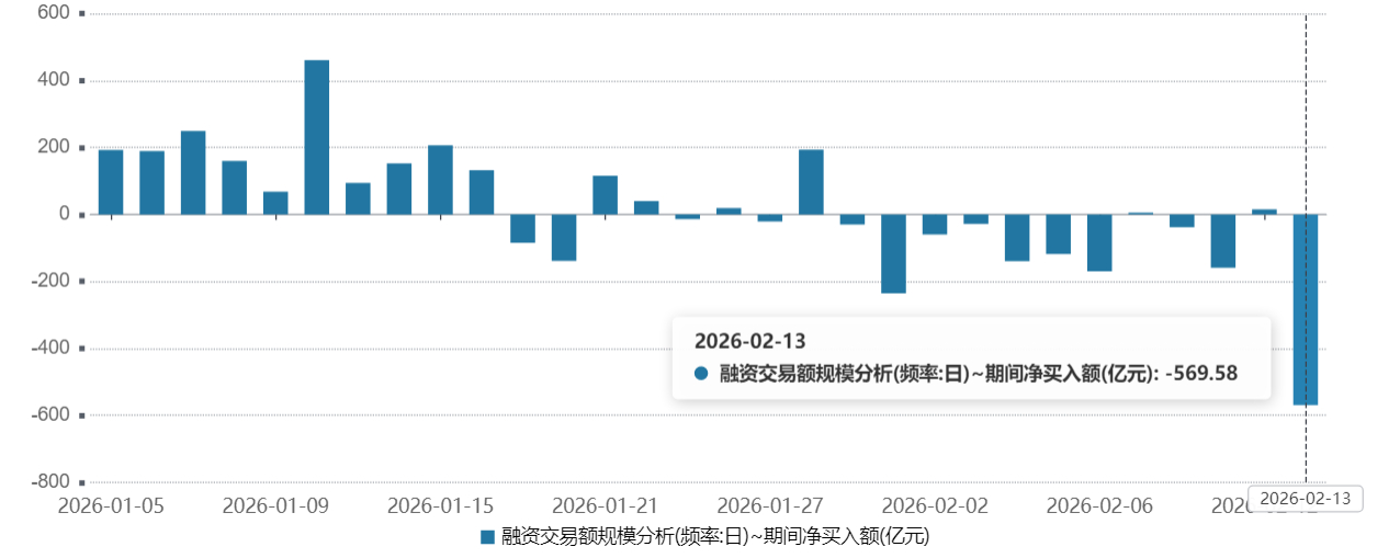 接上条早报，融资在节前大幅减仓后 图1、开始回补仓位，资金从软件流出到CPO/P