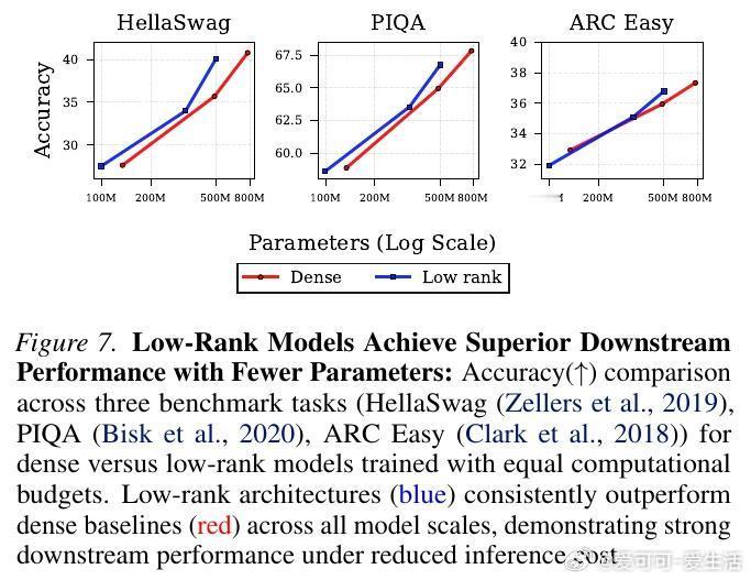 [LG]《Stabilizing Native Low-Rank LLM Pre