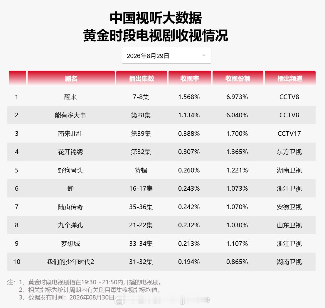 2026 年 8 月 29 日中国视听大数据 CVB 黄金档电视剧收视率日榜 T