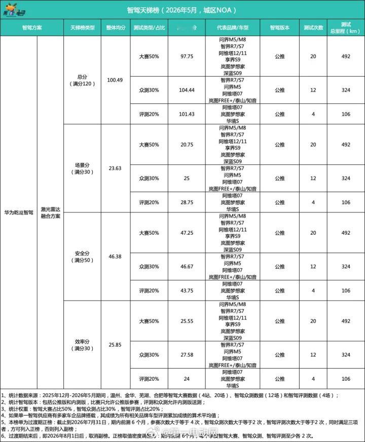 中国智驾战力天梯榜 （2026年5月）｜特斯拉掀起巨浪，国内智驾“推倒重来”“跟