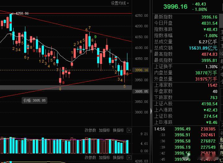 又开始保卫4000，看人家韩国，，还培养耐心资本，结果培养了万亿规模的量化资本，
