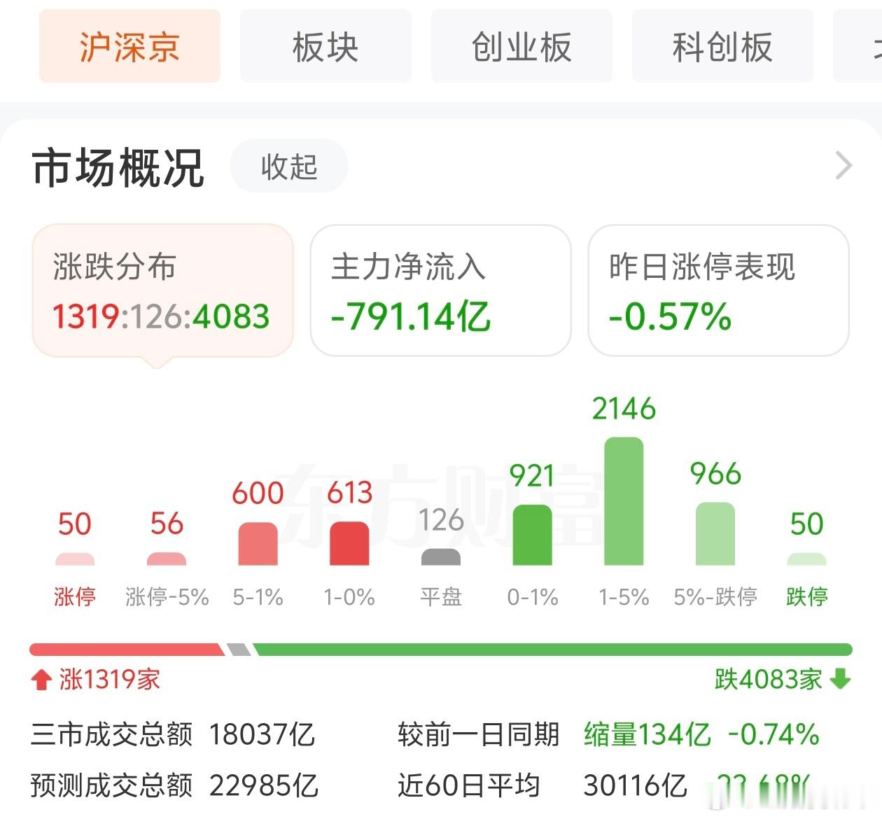 A股科技退潮又是雪流成河的一天～～ 