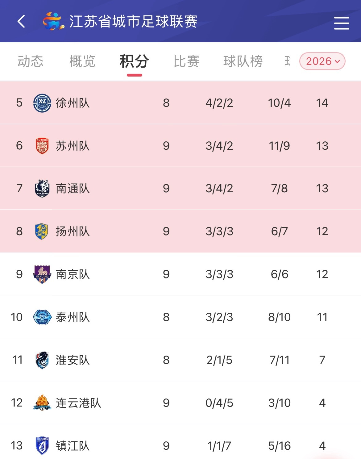 8月22日 泰州VS淮安 已经成为焦点之战。 必须取胜，没有退路。 