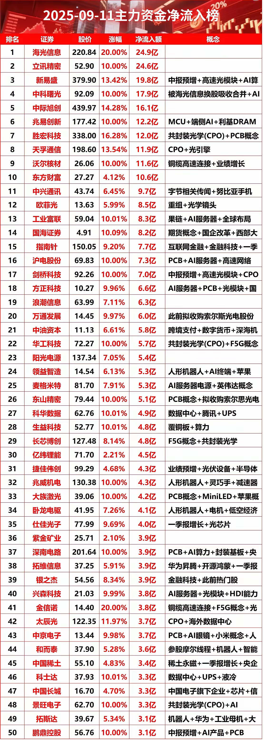 9月11日主力资金净流入榜单，看看有没有你关注的！ ​​​
