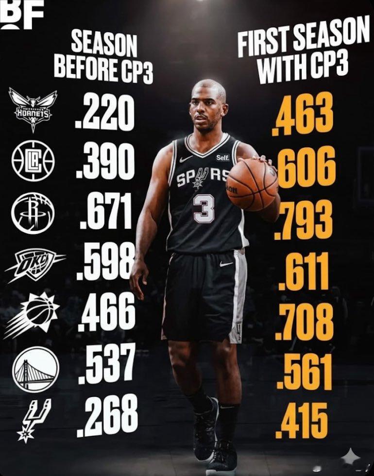 保罗生涯每支球队在他加入前一个赛季vs他加入后第一个赛季的胜率 