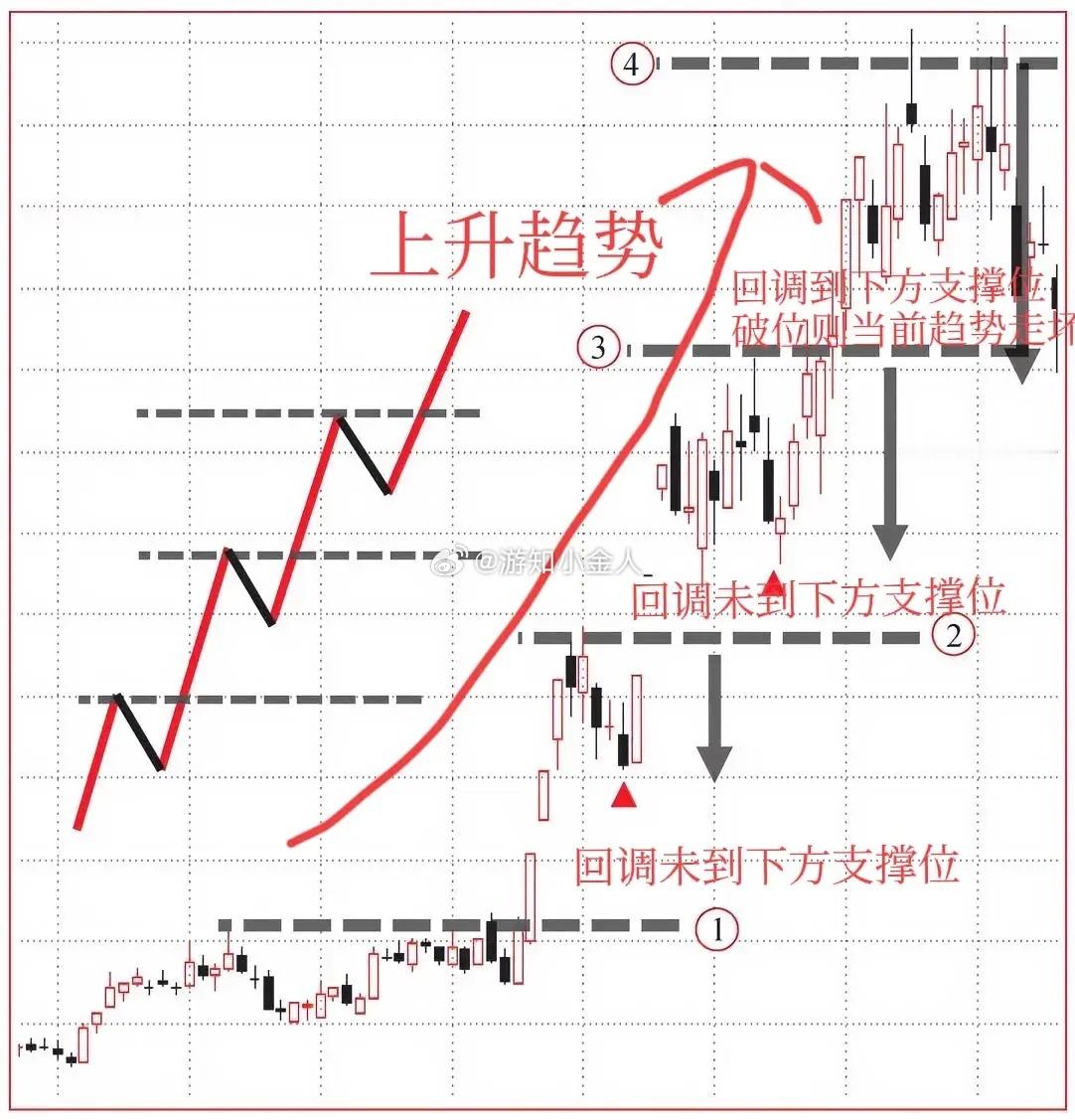 如何判断趋势强不强，走没走坏?强趋势回撤最重要的特征之一就是不重新测试阻力线，也
