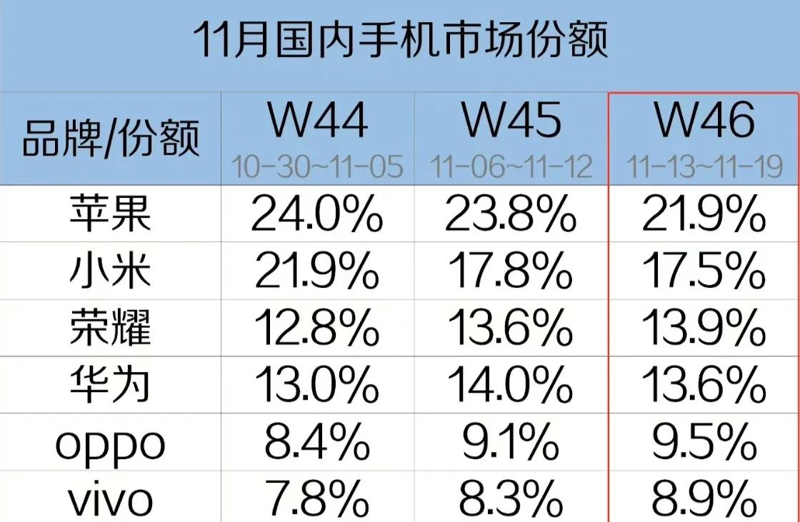 不用怀疑雷军，也不用怀疑小米14了，小米又回到了国产品牌第一的位置

小米14和