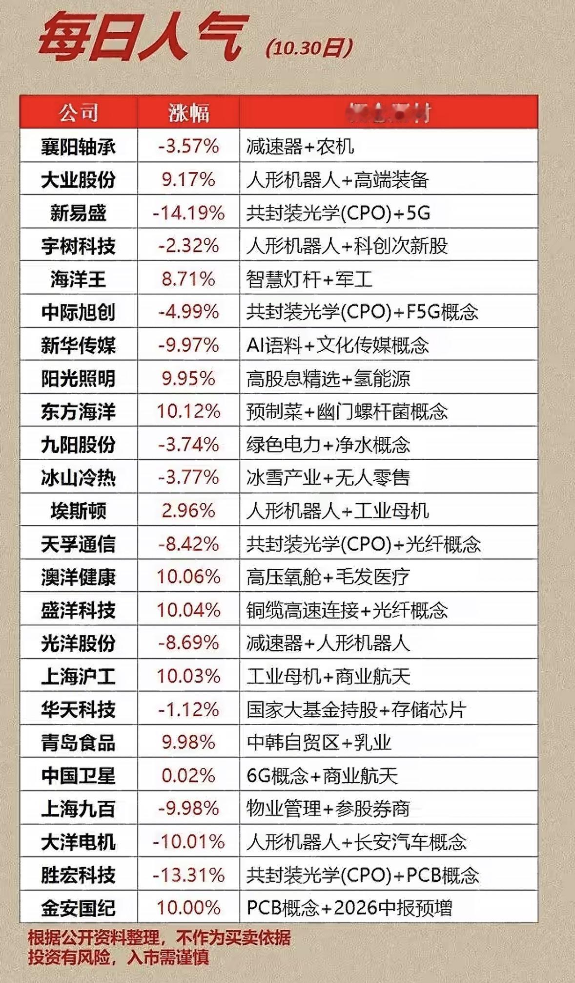 10月30号每日人气榜个股，为我们提供了一份最直观的市场情绪“心电图”。

在4
