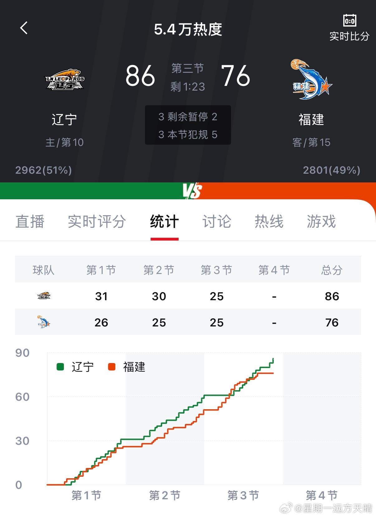 辽宁男篮VS福建男篮以继伟和莱迪带头，展现出饱满的斗志和状态，终于又回到了10分