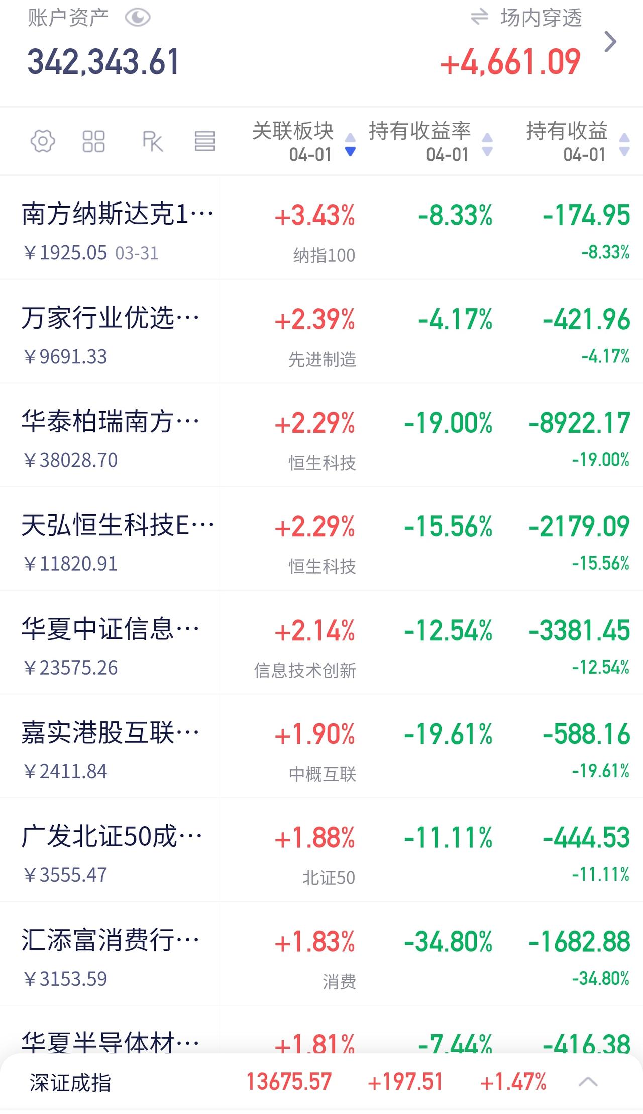 今天市场迎来反弹，创新药带头猛冲。大盘这个涨幅，其实在预期之内——毕竟昨晚伊朗和